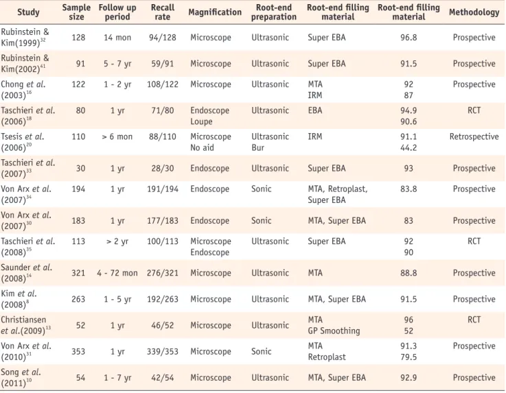 Table 1. Studies on the success rate of endodontic microsurgery  Study Sample