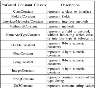 Fig.  6.  Process  for  mapping  Bytecode  field  and  ProgramField  class     그림 6은 이와 같은 로딩 과정의 예로 private  권한 을 가지고 타입이 GasPedal인 gasPedal  필드를 컴파 일한  후  생성된  바이트코드  값들이  프로가드의  ProgramField  클래스의 필드와 매핑되는 과정을 보여  준다