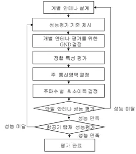 Fig.  1.  Flow  chart  of  the  proposed  antenna  evaluation  process. 하여야 하며, 이를 근거로 하여 안테나의 주 통신 영 역과 각 주파수 대역에 따른 최소 복사 이득을 결정 한다