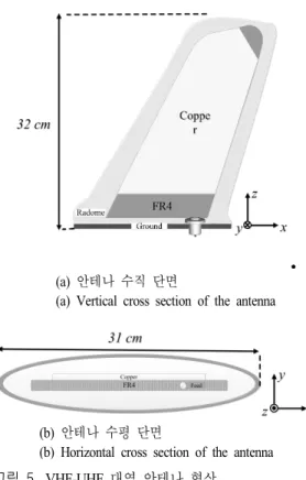 Fig.  6.  Reflection  coefficient  of  the  antenna.