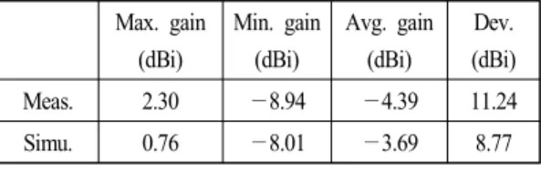 Table  4.  Gain  of  the  stand-alone  antenna  in  yz-plane. 