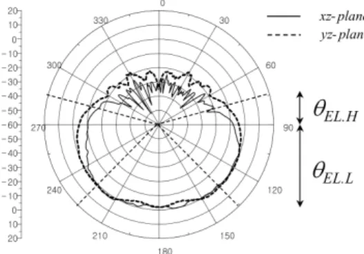 그림  9.  항공기 장착 안테나의 이득 성능 Fig.  9.  Gain  of  the  antenna  mounted  on  aircraft.