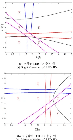 Fig.  5.  Calculation  Example  of  Intersection  with  Guessing  of  LED  ID
