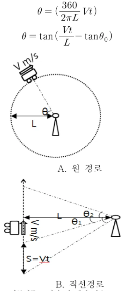 Fig.  1.  Beam  forming  consider  mobile  user