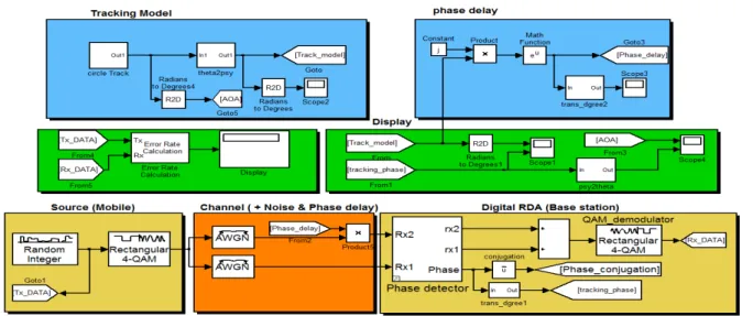그림  2.  고속이동체 추적성능을 위한 역지향성 배열 안테나 시스템의 simulink  블록도.