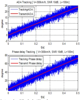 그림  5.  다중경로 환경에서의  고속 추적  성능 비교 Fig.  5.  Comparison  of  fast  tracking  performance  in  multipath  environment