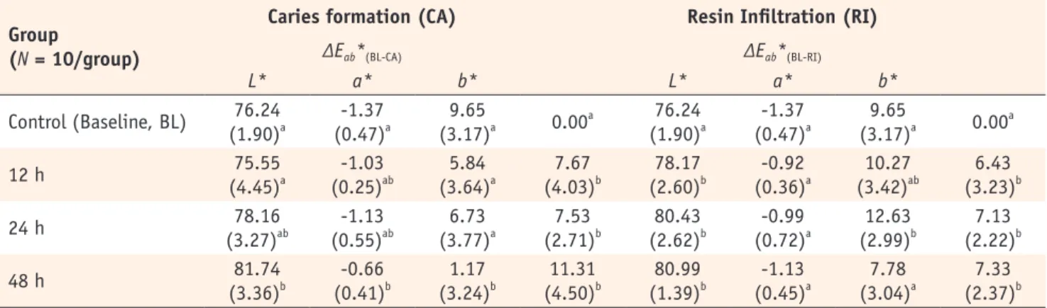Table 1.  The difference in the mean values (SD) of CIE L*, a*, b*, and ΔE* among the control and the experimental groups      after caries formation for three different demineralization times and corresponding resin infiltration