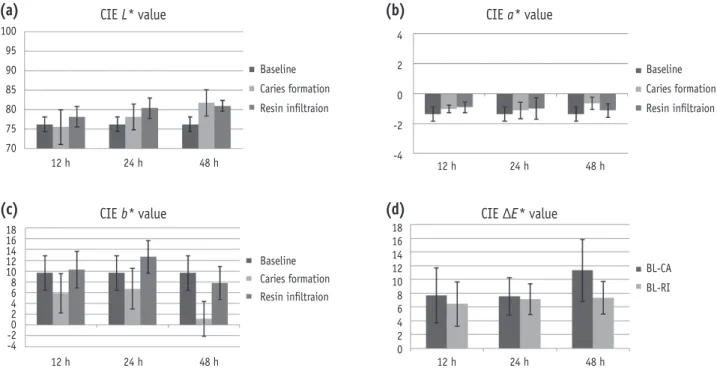 Table 2.  The mean values (SD) of Vickers hardness after  caries formation for three different demineralization times  and corresponding resin infiltration