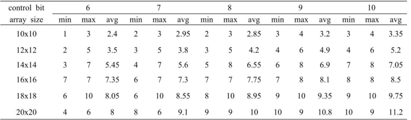 Table 1.  The  minimum,  maximum,  and  average  strength  values  for  the  balanced  codeword.