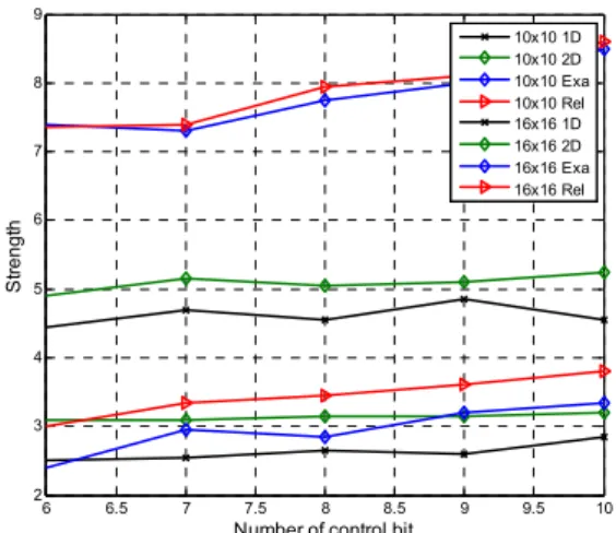 Fig. 2.  Performance  of  1D,  2D  heuristics  for  10x10,  16x16.