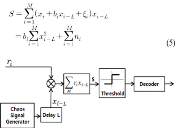 그림  2.  기존 CDSK  방식의 수신기 Fig.  2.  Existing  CDSK  receiver.