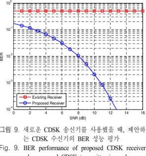 Fig.  8.  Performance  evaluation  about  spreading  factors  for  best  BER  performance.