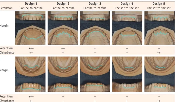 Table 1. The pilot design of embouchure aid 