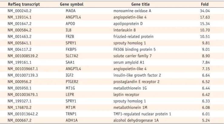 Figure 2. Gene set enrichment analysis (GSEA) identifying novel pathways activated in  odontogenic inducted cells relative to the control cells.