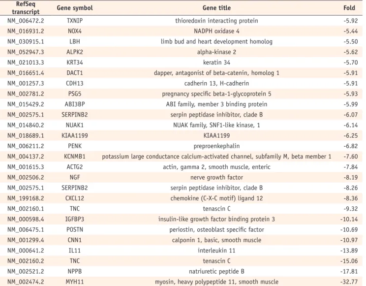 Table 3. Genes down-regulated on day 14 in odontogenic medium (over a five-fold change) RefSeq 
