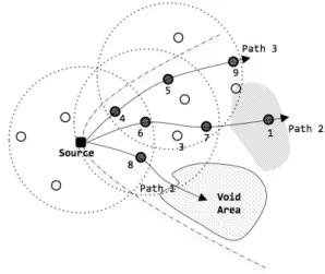 Fig.  3.  Routing  path  using  multi-hop  look-ahead  information     그림 3은 멀티-홉 정보 기반의 데이터 전송 경로를  보여준다