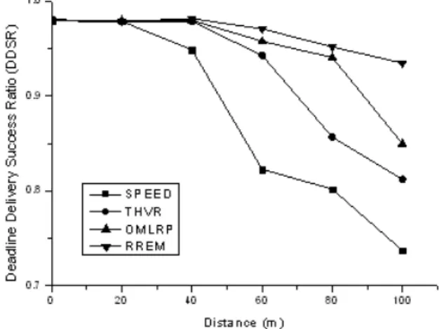 그림  7.  임계 속도와  실시간 데이터  전송 성공률 Fig.  7.  Desired  delivery  speeds