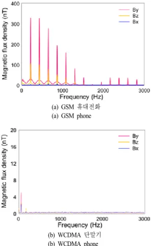 Fig.  2.  Magnetic  flux  density  in  frequency  domain.
