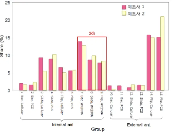 Fig. 4.  Categorization  of  mobile  phones  on  frequency,  an- an-tenna,  and  phone  shape.
