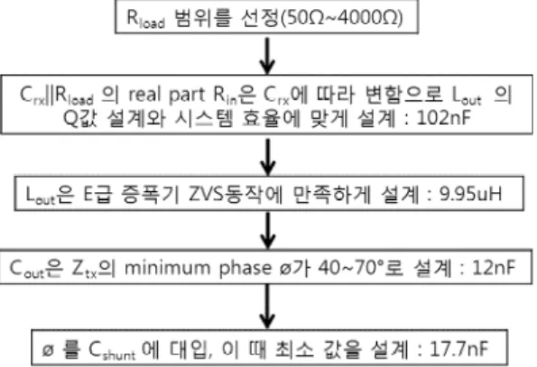 Fig. 4.  Design  flow  chart  of  series-parallel  wireless  po- po-wer  transfer  system.