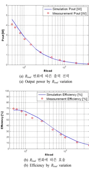 그림  6.  LF-대역 무선 전력 전송 시스템 측정 결과 Fig. 6.  Measured  results  of  LF-band  WPT  system.