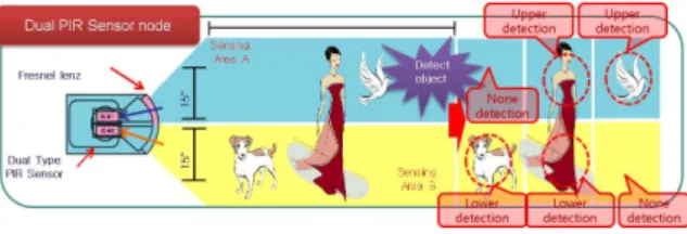 그림 8 .  Dual  PIR  Sensor  시스템 Fig. 8.  Dual  PIR  Sensor  System
