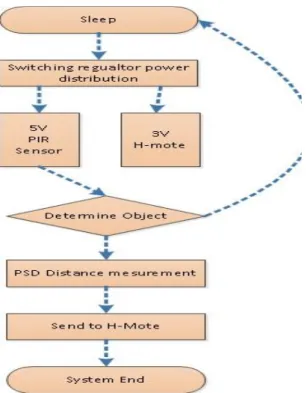 그림 14. Dual  PIR 시스템 순서도 Fig. 14. Dual  PIR System flowchart
