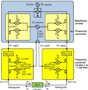 Fig.  3.  G-band  scattering  parameters  measurement  sys- sys-tem. 2에서 Port  #3,  #4)와 DUT를 연결하기 위해 동축 선 로 대신에 도파관이 사용된다는 것이다
