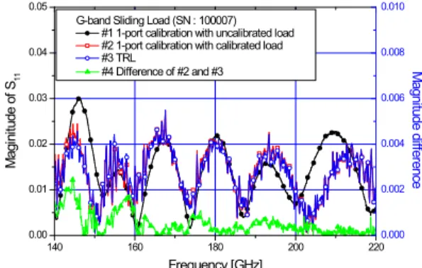 Fig.  10.  Alignment  and  connection  of  G-band  wavegui- wavegui-des.     착한 후 두 직사각형의 모서리를 서로 일치시 키면 보다 용이하게 두 도파관을 정렬할 수 있 다(그림 10(a))