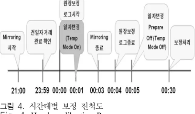 그림 4.  시간대별  보정 진척도 Fig. 4.  Hourly  calibration  Progress    ①  코어뱅크  시스템의  온라인  원장과  내부  DR은 항상 데이터 동기화가 이루어지고 있음    ②  온라인 영업일자 변경작업 3시간 전인 21:00부터 내부 DR과 백업/배치원장을 동기화 함    ③  온라인 영업일자 변경을 위해 내부 DR과 백업/배치 원장을 분리함    ④  원장보정로그  방법을  활용하여  배치원장  보정 수행    
