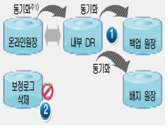 Fig. 6.  Back-up  and  batch  ledger  generation