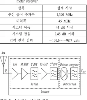 표  2.  수신기의 설계 사양