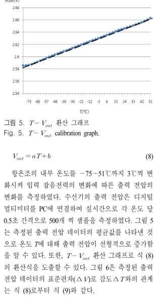 그림  4.  시스템 동작 범위 및 이득 특성 Fig. 4.  Dynamic  range  and  system  gain.