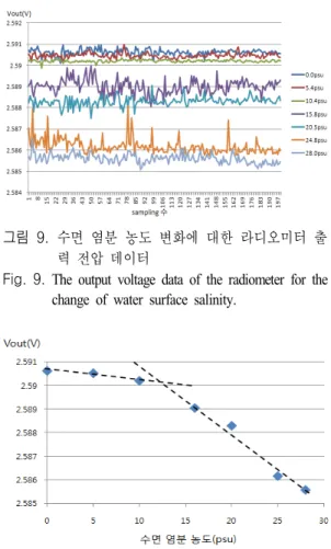 Fig. 9.  The  output  voltage  data  of  the  radiometer  for  the  change  of  water  surface  salinity.