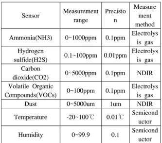 Table 1.  Sensors  for  environment  monitoring