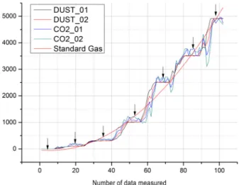 Fig  3.  Comparison  of  standard  gas  sampling  interval  of  each  sensor