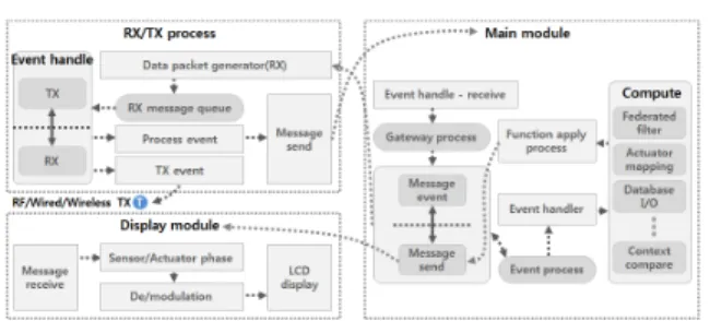 그림 9.  RAW  데이터 필터링과  환경제어 정보  매칭 Fig.  9.  RAW  data  filtering  and  environment  control  information  matching