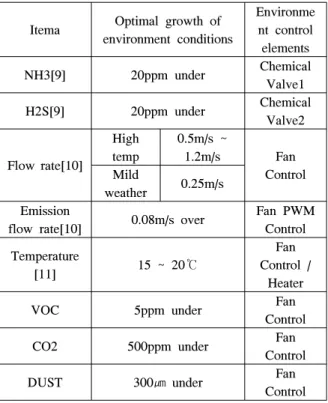Table 3.  Optimal  growth  of  environment  conditions