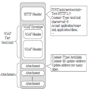 Fig. 2. Structure  of  the  SOAP  Protocol