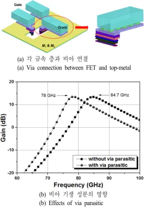 Fig.  5.  Effects  of  via  parasitic  on  gain  characteristics.