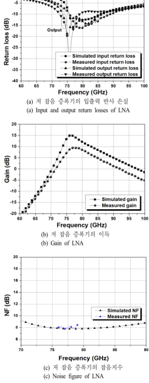 그림  9.  저 잡음 증폭기의 측정 및 시뮬레이션 결과 Fig.  9.  Measured  and  simulation  results  of  LNA.
