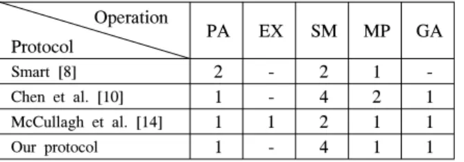 Table 1.  Performance  comparison