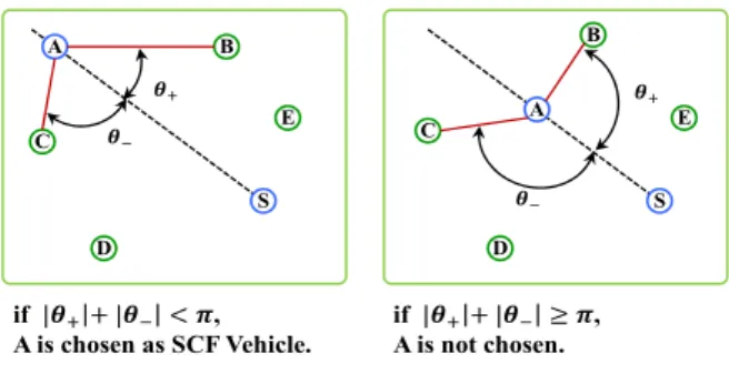 Fig. 1. Algorithm for selection of SCF vehicle           값이  보다 작으면 차량 A는 SCF차량이  되어서 메시지를 싣고 이동하다가 새로운 이웃을 만났 을 때 전달하여  단절네트워크를 해결한다