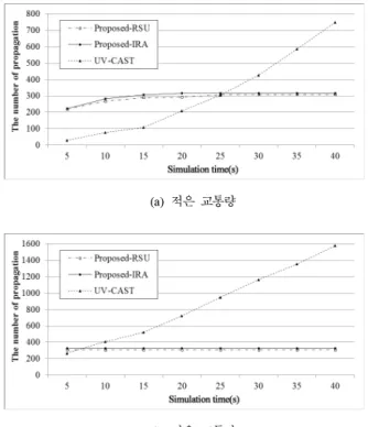 Fig.  8.  The  time  until  emergency  message  is  delivered to all vehicles