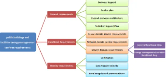 Fig. 5. M2M  Smart  Grid  Service  Requirement