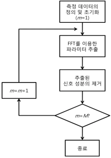 Fig. 2. The  example  of  feature  vector  extraction,  M=6.