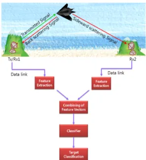 Fig. 3. Block  diagram  for  combining  method  of  feature  vectors. FFT  기반의 CLEAN 알고리즘을 이용하여 특성 벡터를 추출한다