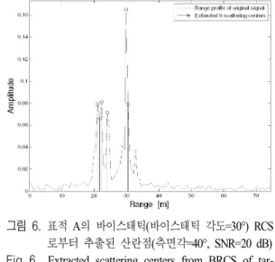 그림  4.  시뮬레이션에 사용된 표적 Fig.  4. Targets  used  for  simulation.