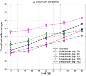 Fig. 7.  Performance  comparison  of  radar  target  recogni- recogni-tion  using  monostatic  and  bistatic  RCS.