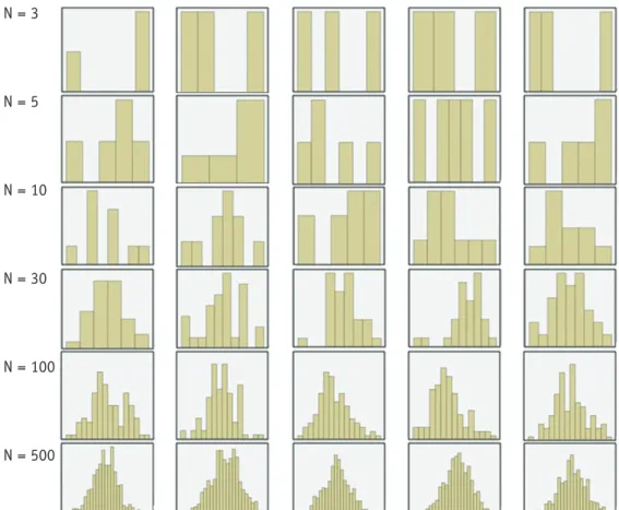 Figure 1. Histograms of a characteristic of interest in various sizes of random samples from a  normal population (N = 10,000) with a normal distribution (sample size = 3, 5, 10, 30, 100  and 500).N = 3N = 5N = 10N = 30N = 100N = 500Hae-Young Kim 